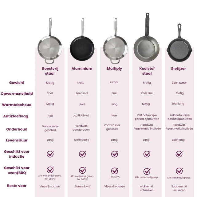 Types of pan materials at Cookinglife